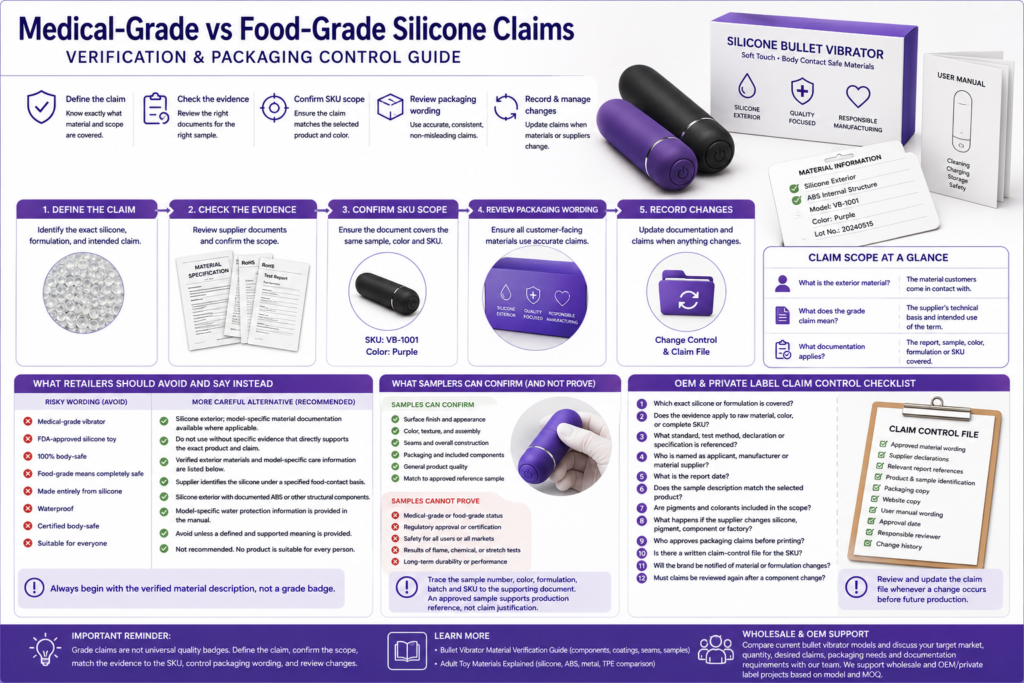 medical-grade vs food-grade silicone claims infographic showing evidence review SKU scope packaging wording and OEM claim control